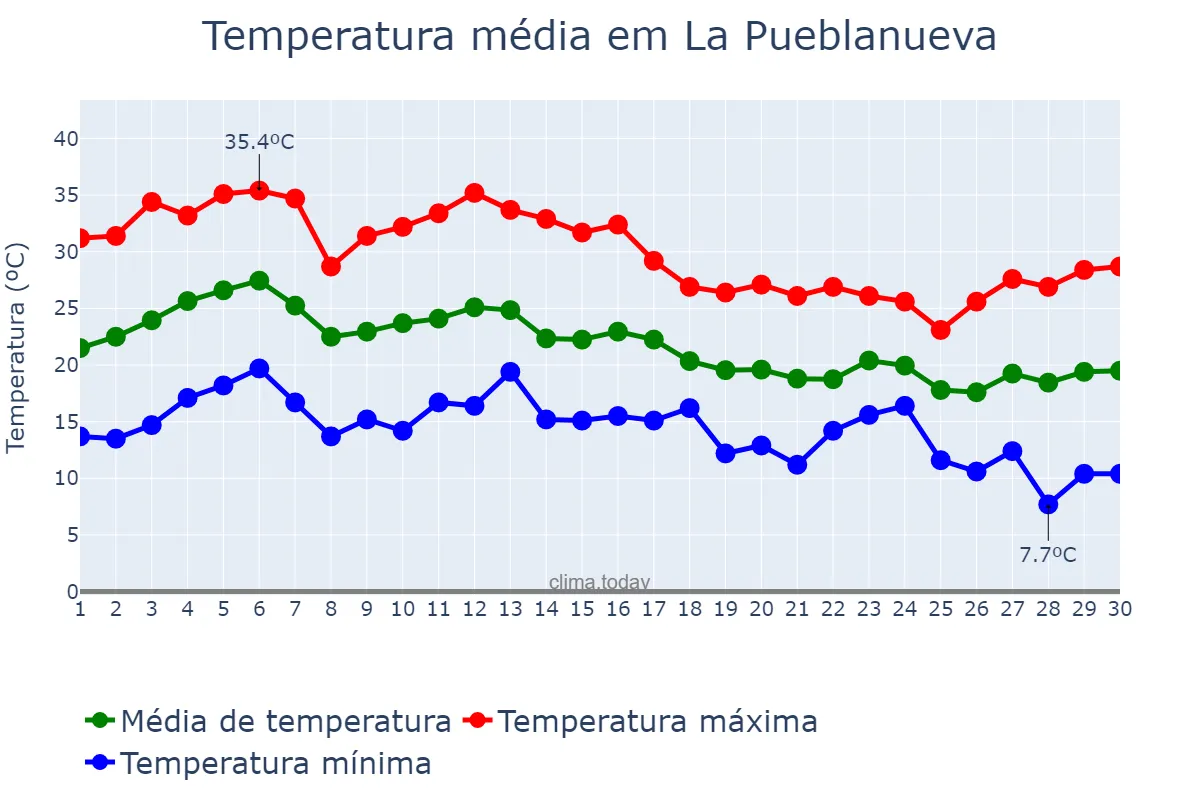 Temperatura em setembro em La Pueblanueva, Castille-La Mancha, ES