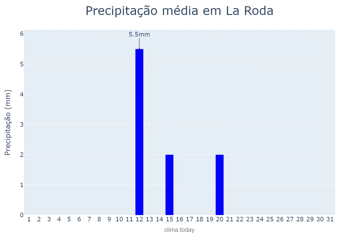 Precipitação em julho em La Roda, Castille-La Mancha, ES