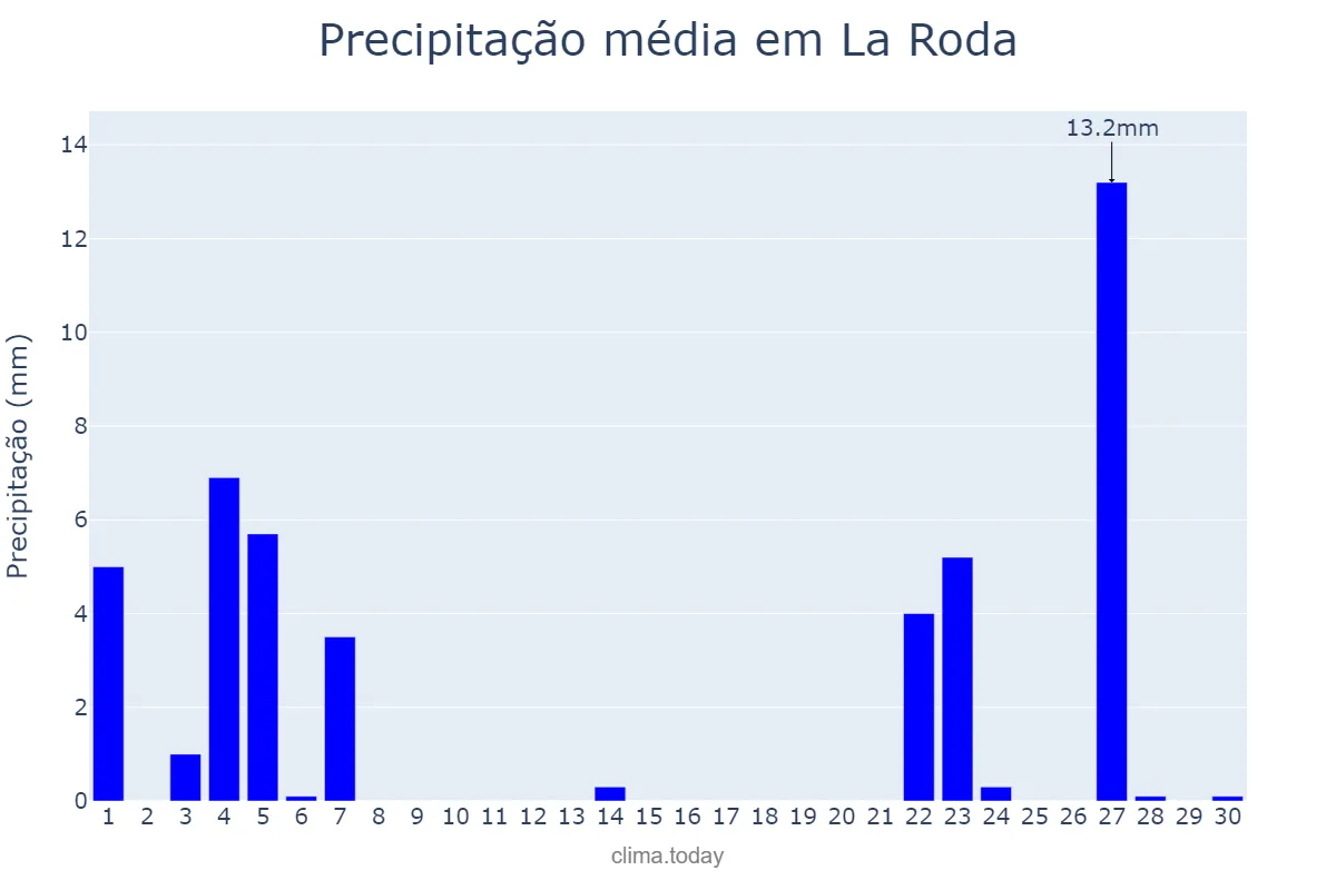 Precipitação em novembro em La Roda, Castille-La Mancha, ES