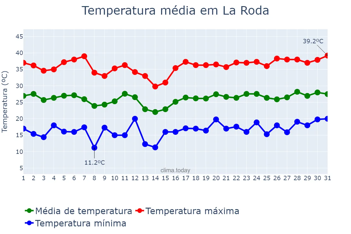 Temperatura em julho em La Roda, Castille-La Mancha, ES