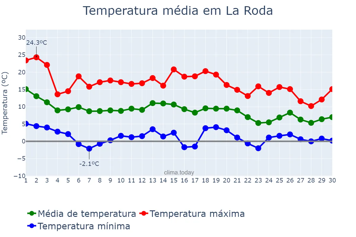 Temperatura em novembro em La Roda, Castille-La Mancha, ES
