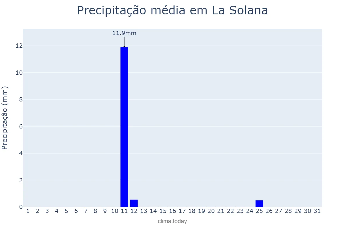 Precipitação em agosto em La Solana, Castille-La Mancha, ES
