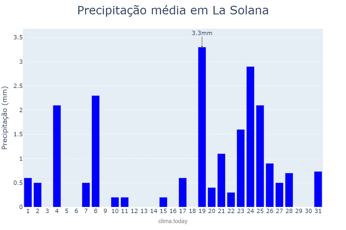 Precipitação em dezembro em La Solana, Castille-La Mancha, ES