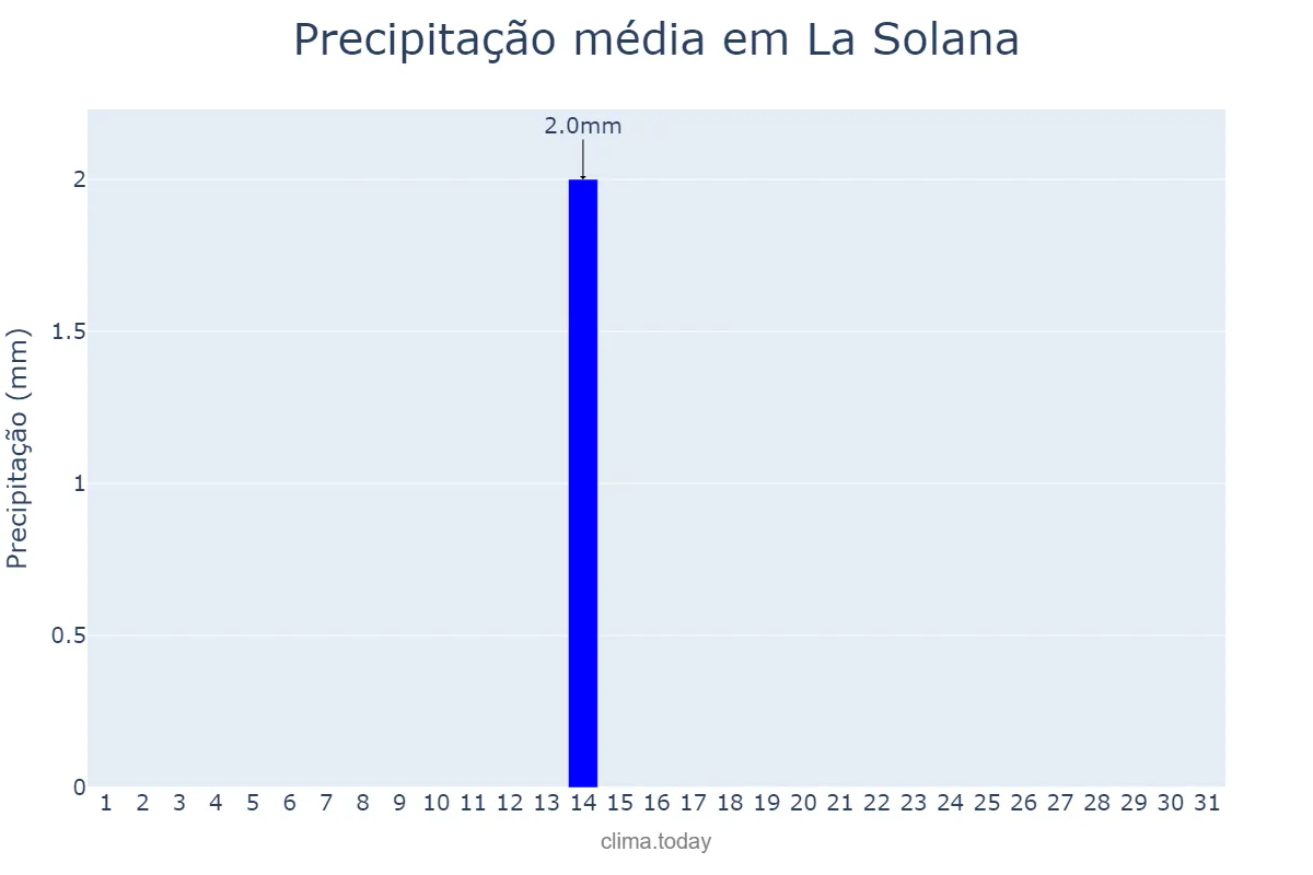 Precipitação em julho em La Solana, Castille-La Mancha, ES
