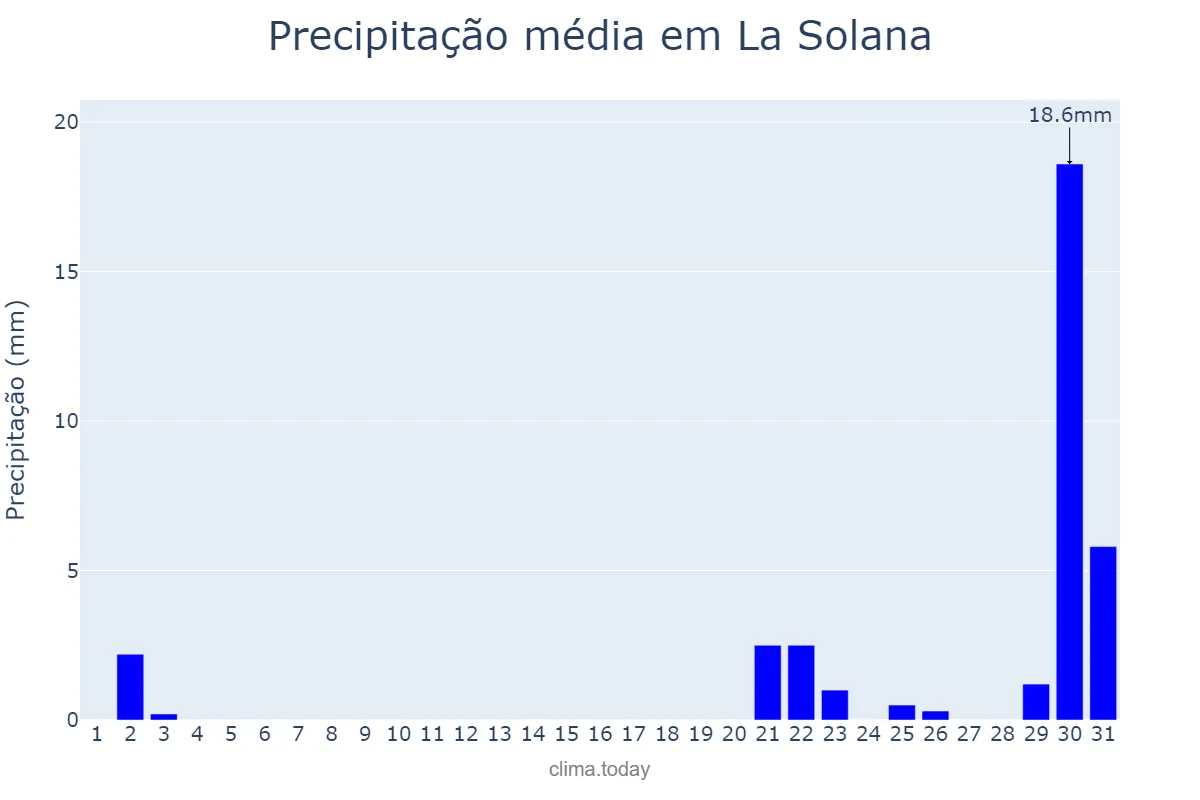 Precipitação em outubro em La Solana, Castille-La Mancha, ES
