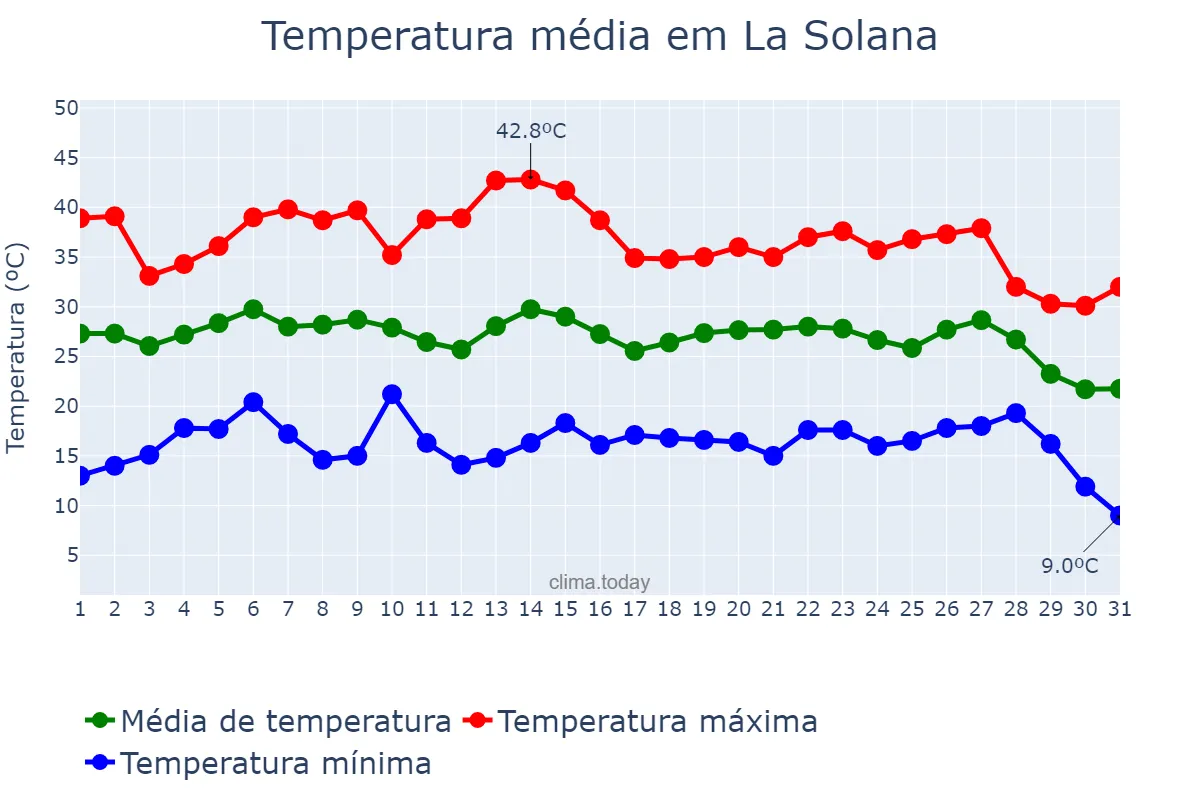 Temperatura em agosto em La Solana, Castille-La Mancha, ES