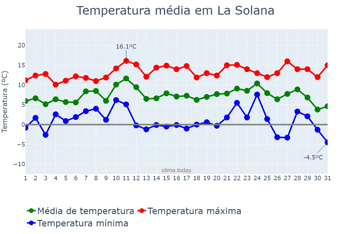 Temperatura em dezembro em La Solana, Castille-La Mancha, ES