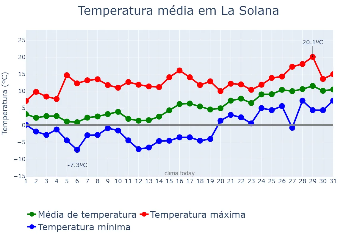 Temperatura em janeiro em La Solana, Castille-La Mancha, ES