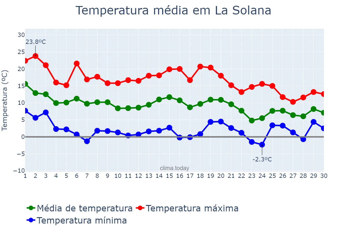 Temperatura em novembro em La Solana, Castille-La Mancha, ES