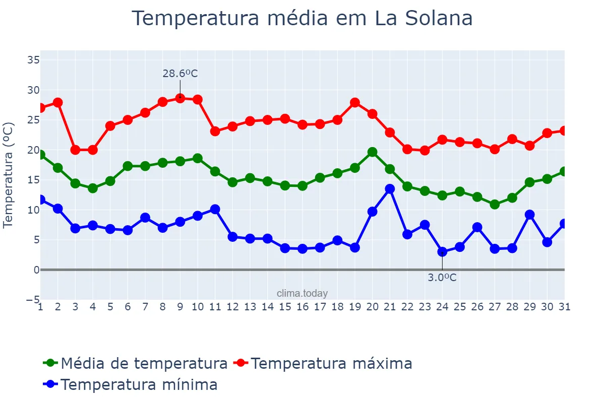 Temperatura em outubro em La Solana, Castille-La Mancha, ES