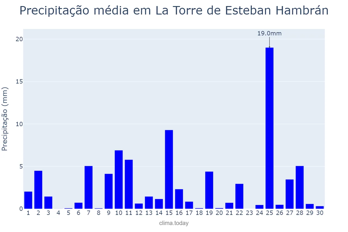Precipitação em abril em La Torre de Esteban Hambrán, Castille-La Mancha, ES