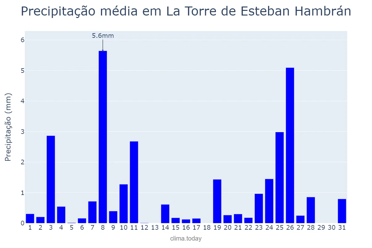 Precipitação em dezembro em La Torre de Esteban Hambrán, Castille-La Mancha, ES