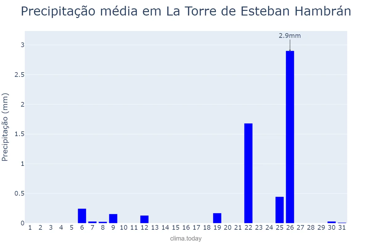 Precipitação em julho em La Torre de Esteban Hambrán, Castille-La Mancha, ES