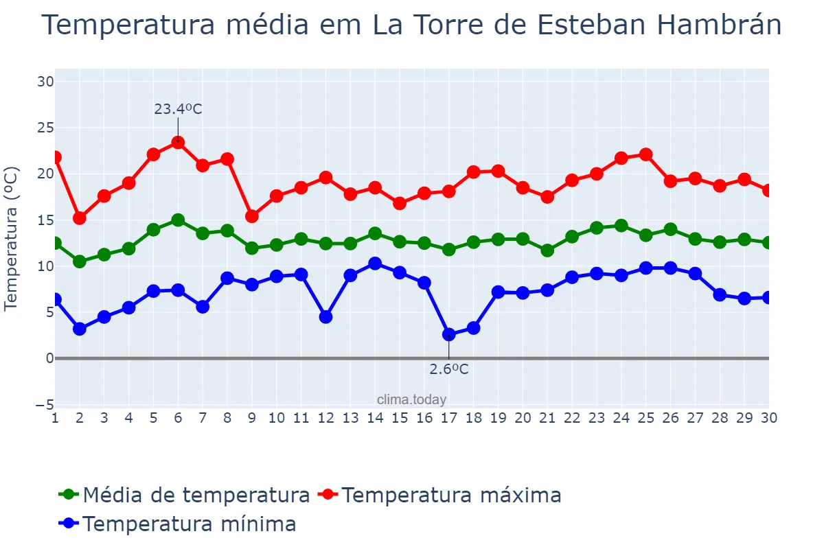 Temperatura em abril em La Torre de Esteban Hambrán, Castille-La Mancha, ES
