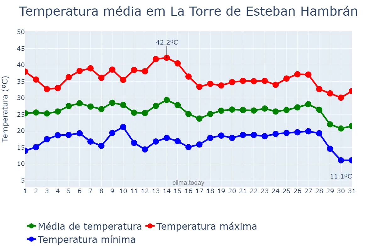Temperatura em agosto em La Torre de Esteban Hambrán, Castille-La Mancha, ES