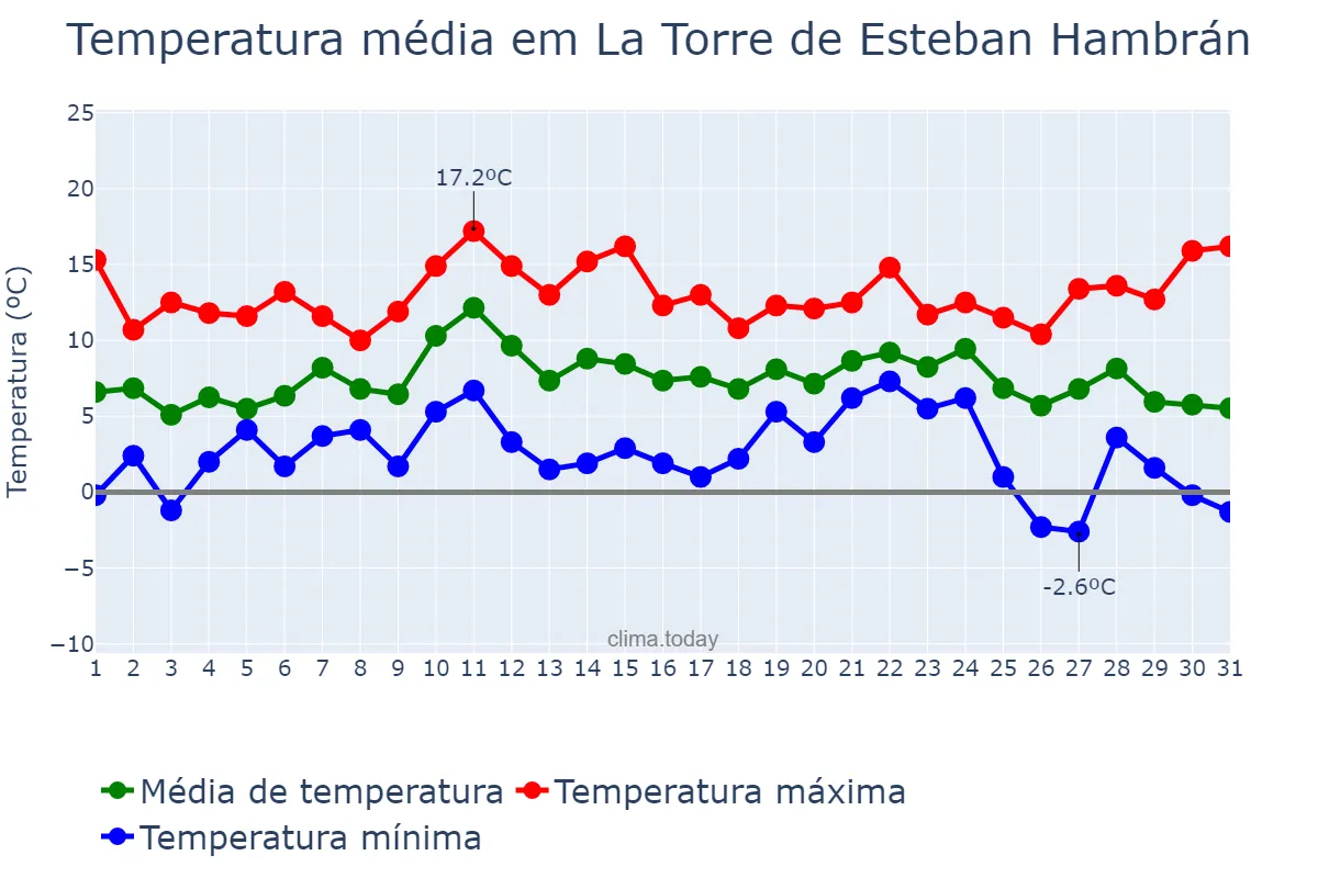 Temperatura em dezembro em La Torre de Esteban Hambrán, Castille-La Mancha, ES
