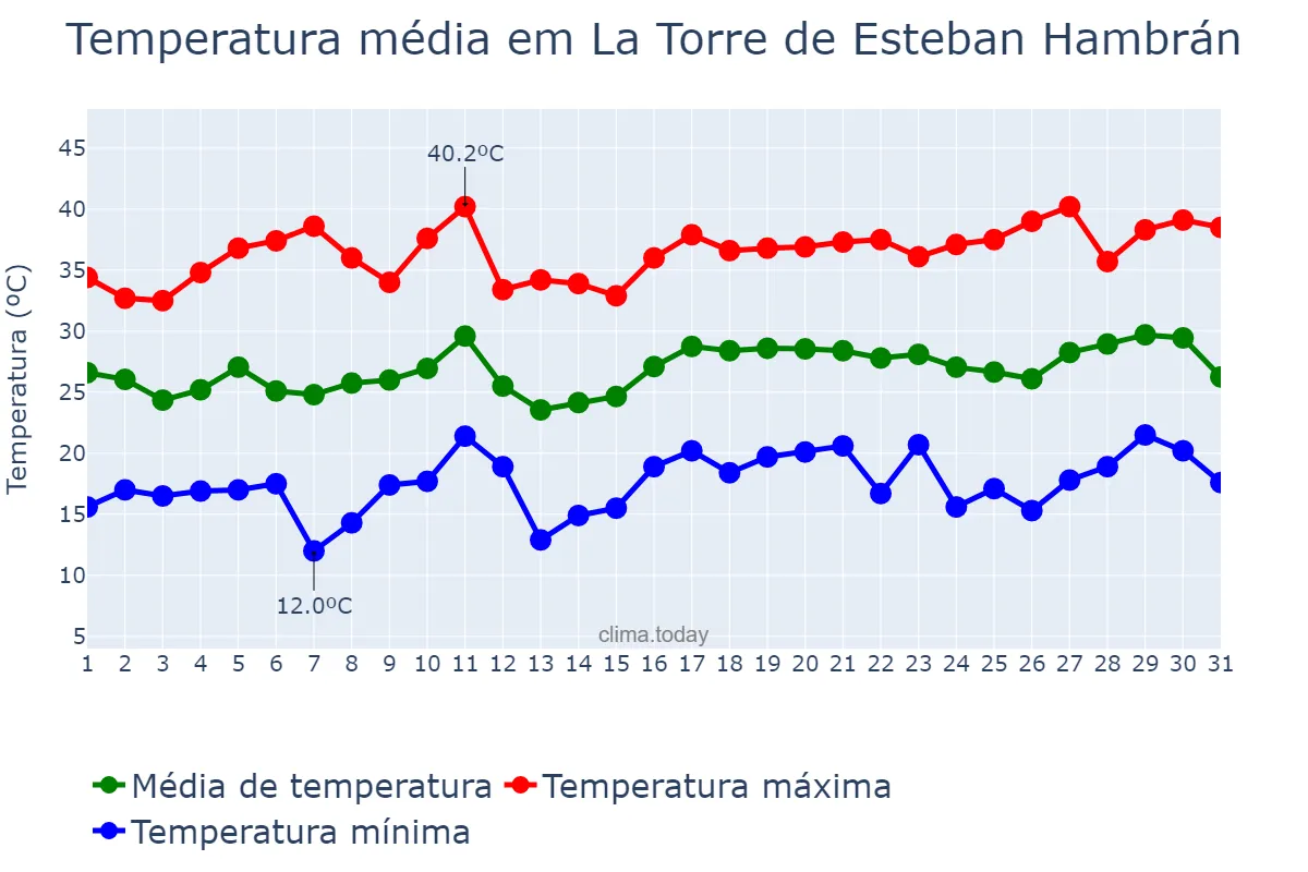Temperatura em julho em La Torre de Esteban Hambrán, Castille-La Mancha, ES