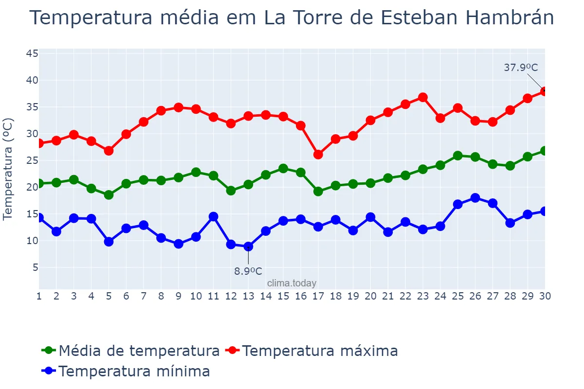 Temperatura em junho em La Torre de Esteban Hambrán, Castille-La Mancha, ES