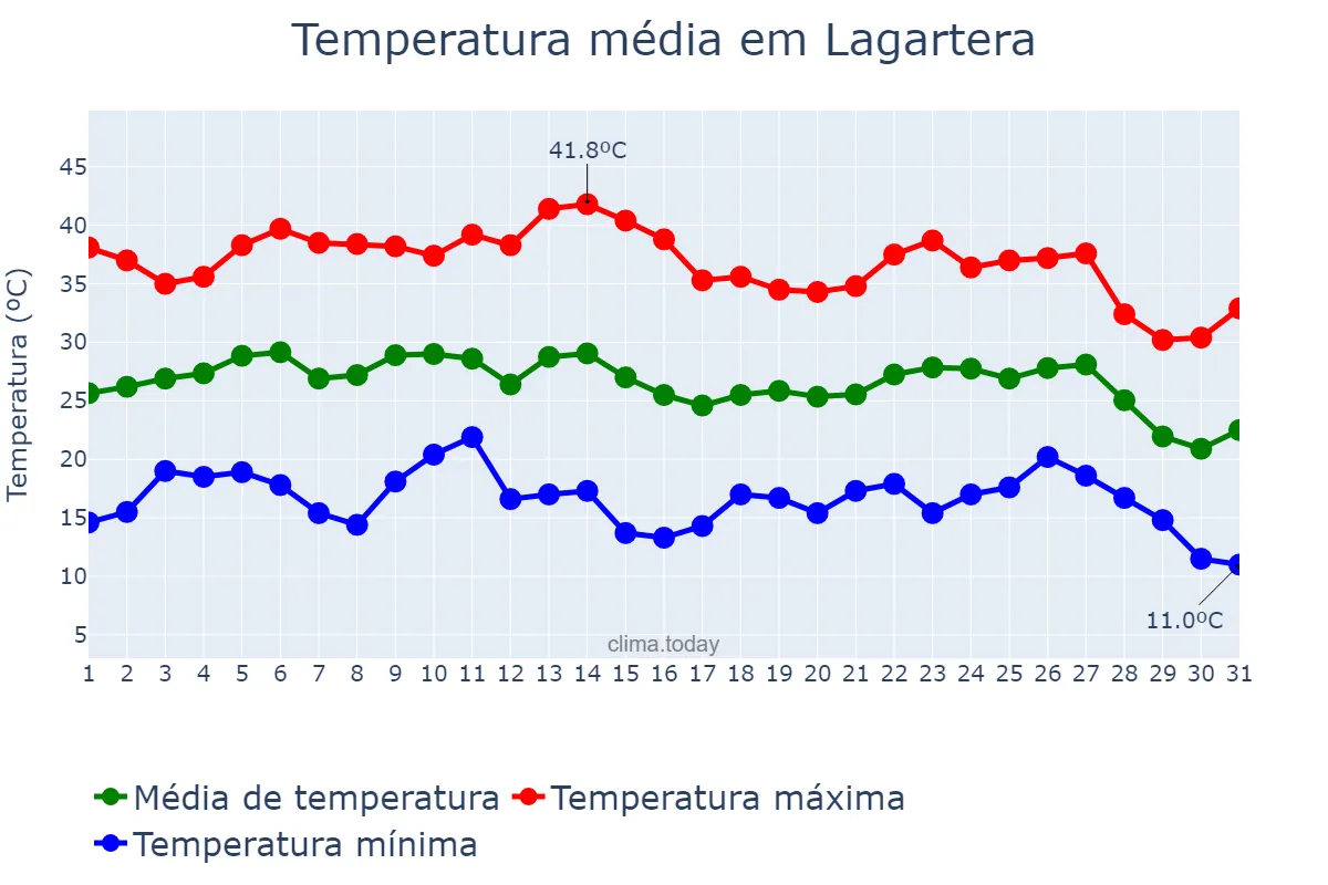 Temperatura em agosto em Lagartera, Castille-La Mancha, ES