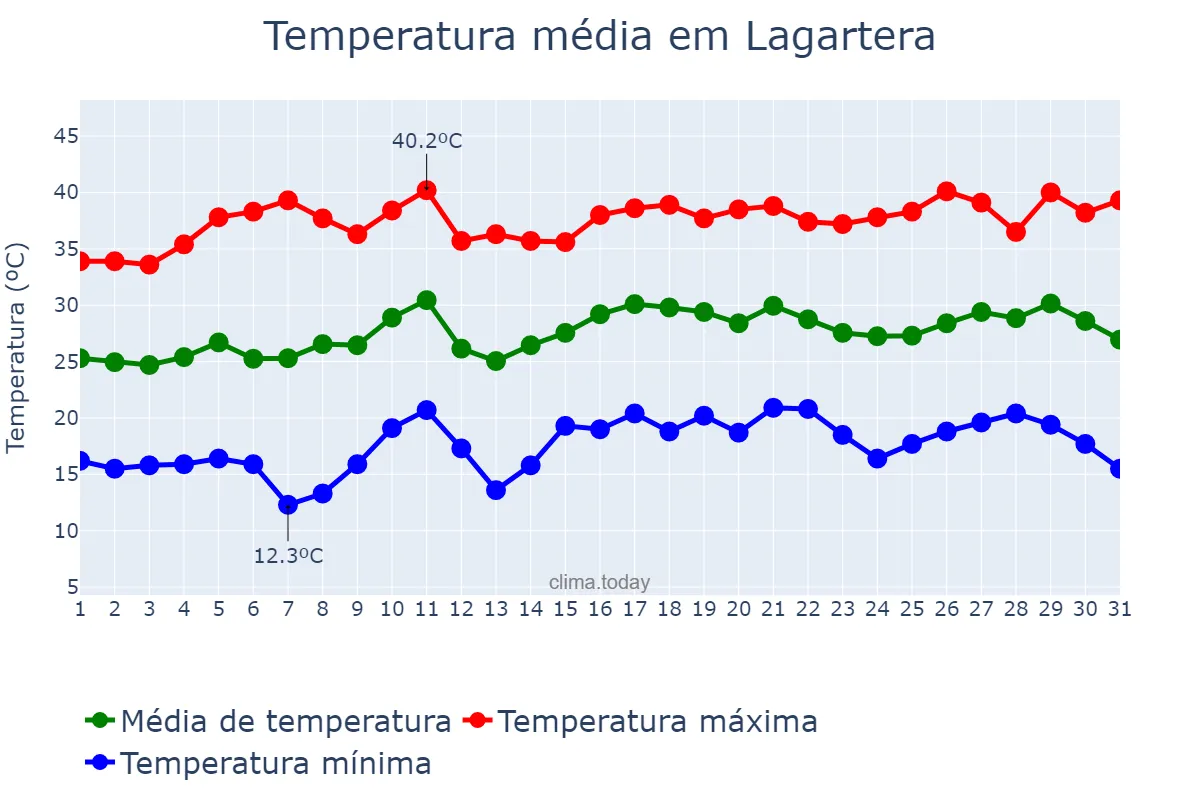 Temperatura em julho em Lagartera, Castille-La Mancha, ES