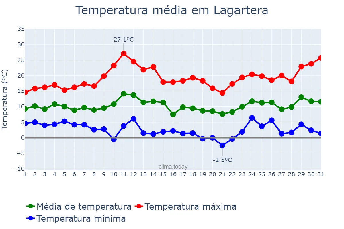 Temperatura em marco em Lagartera, Castille-La Mancha, ES