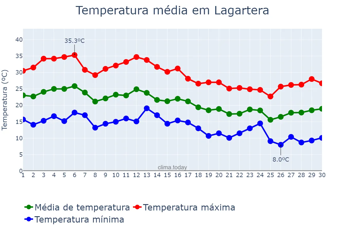 Temperatura em setembro em Lagartera, Castille-La Mancha, ES