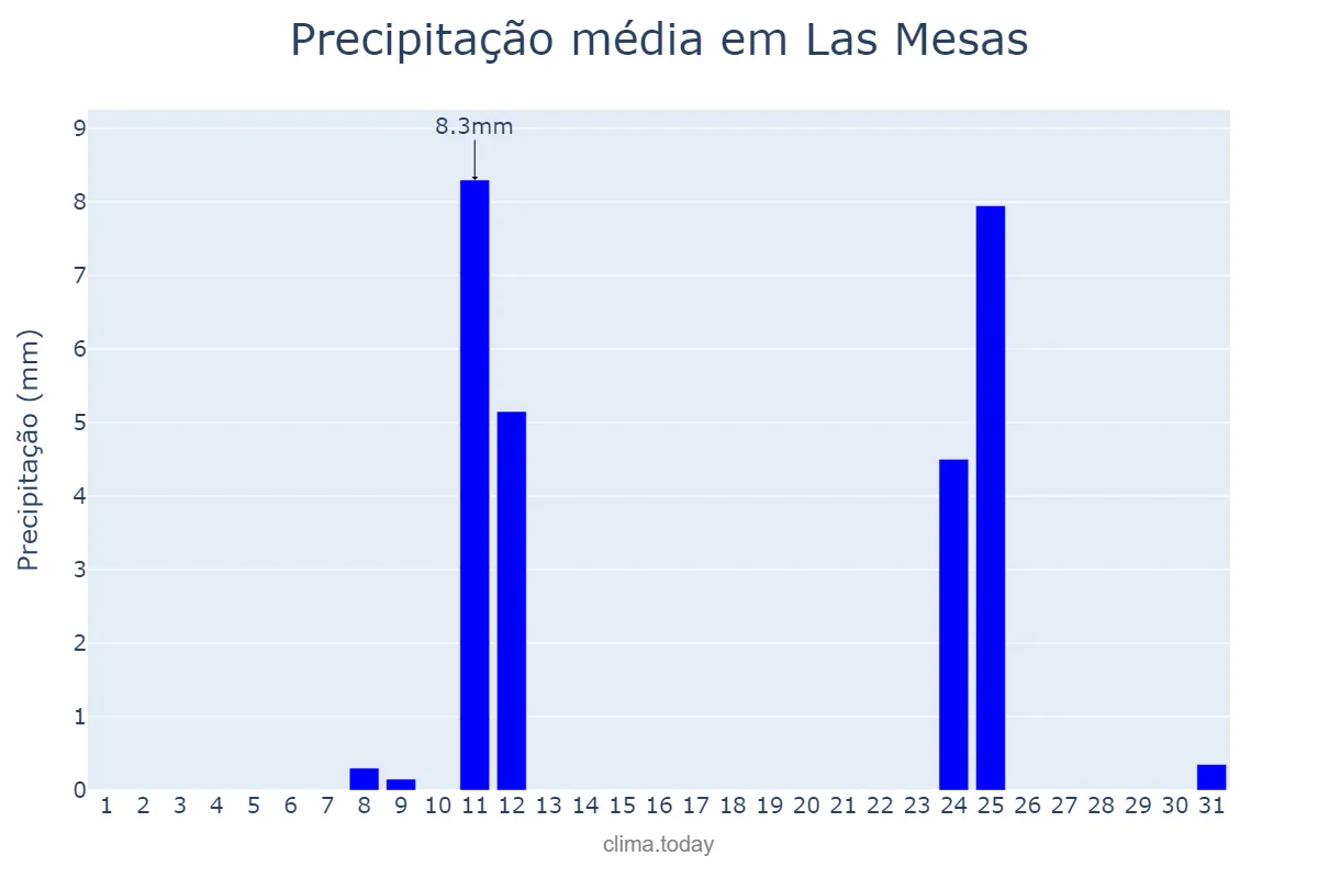 Precipitação em agosto em Las Mesas, Castille-La Mancha, ES