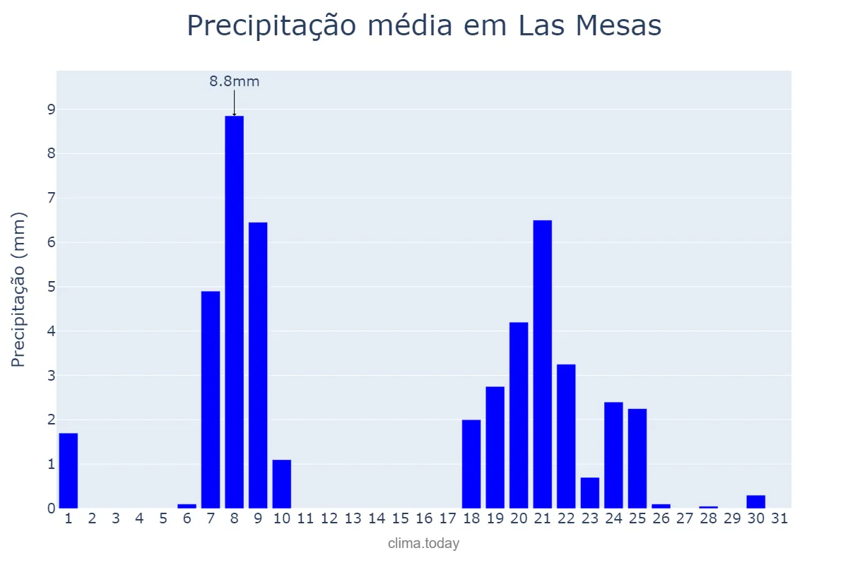 Precipitação em janeiro em Las Mesas, Castille-La Mancha, ES