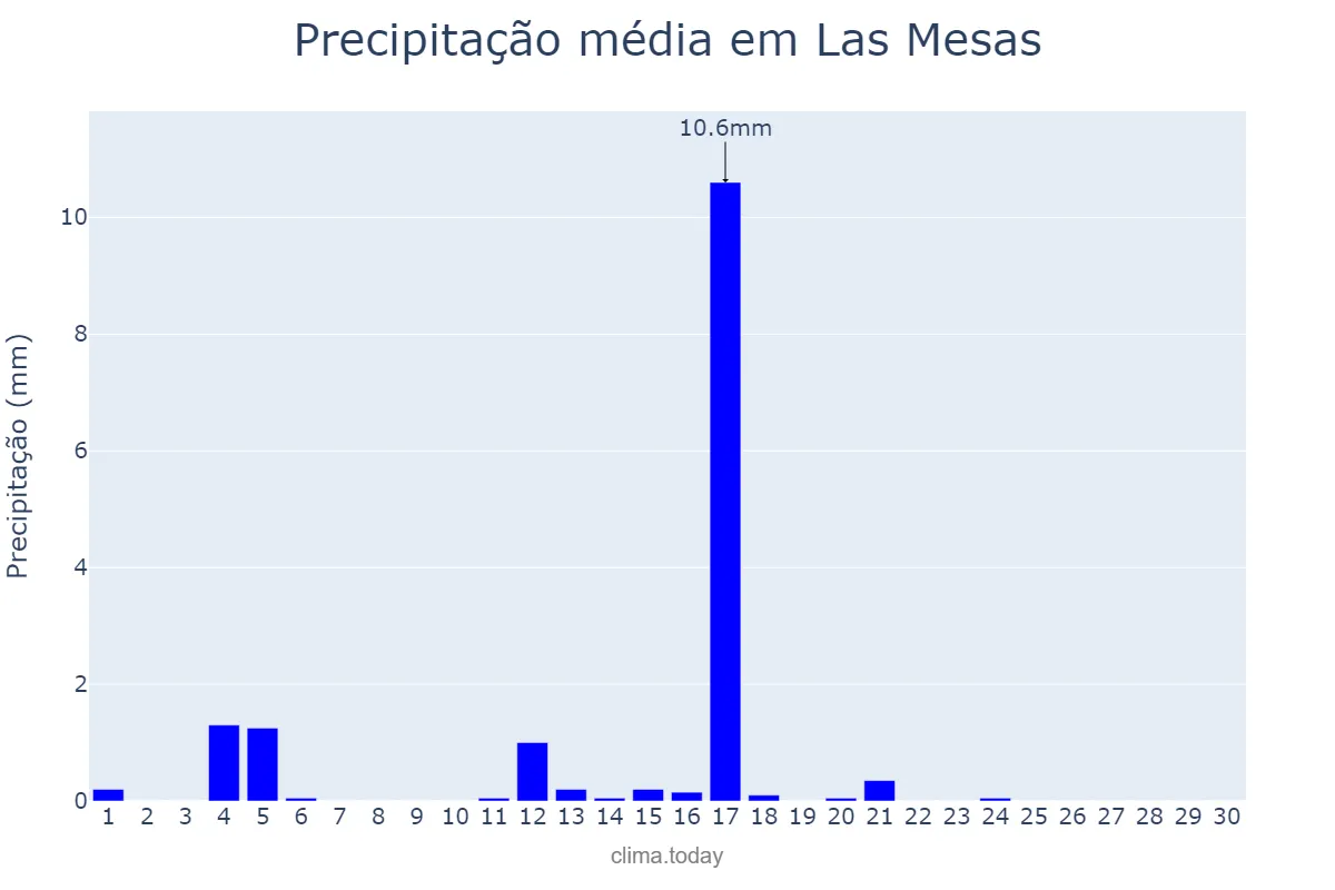 Precipitação em junho em Las Mesas, Castille-La Mancha, ES