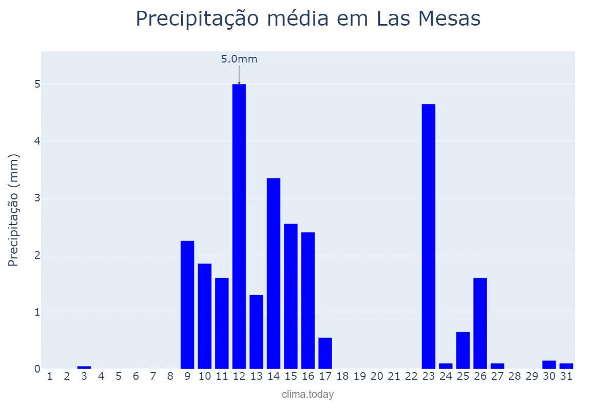 Precipitação em maio em Las Mesas, Castille-La Mancha, ES