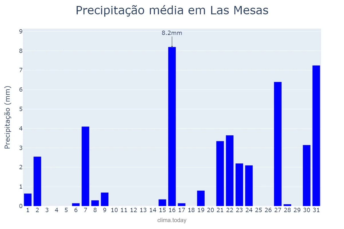 Precipitação em marco em Las Mesas, Castille-La Mancha, ES