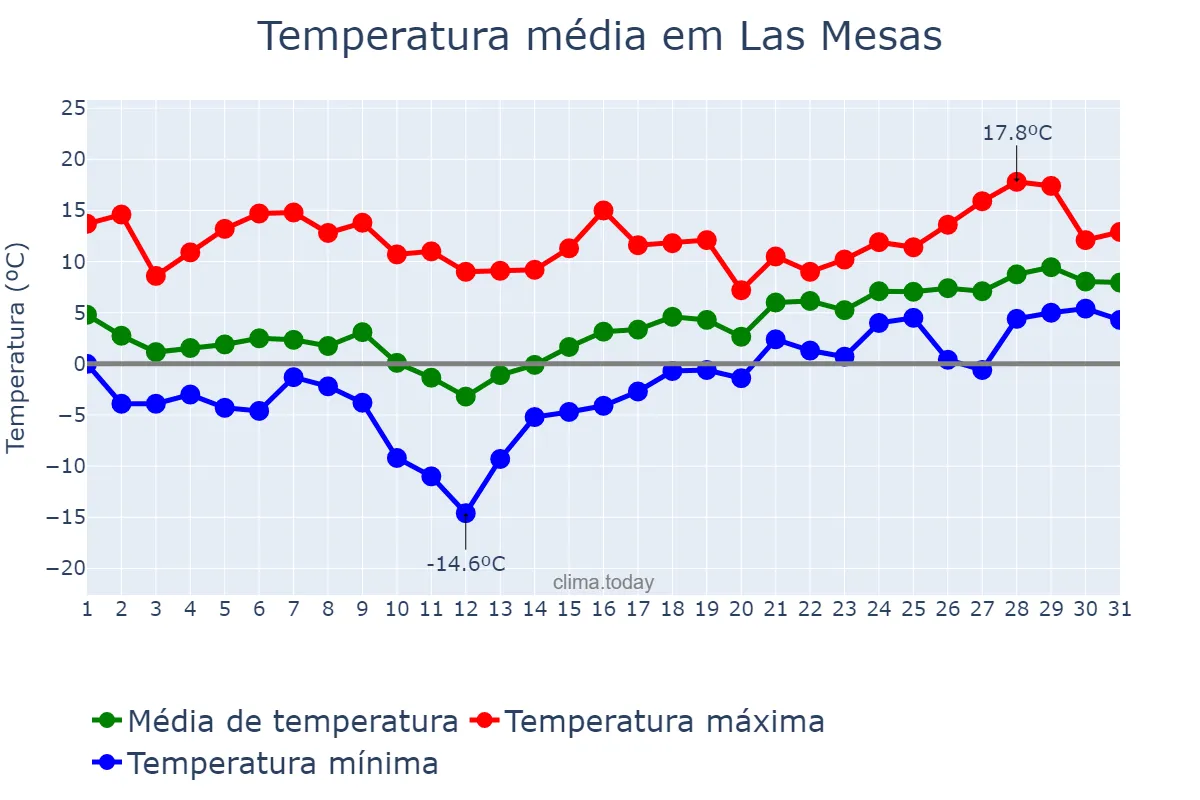 Temperatura em janeiro em Las Mesas, Castille-La Mancha, ES