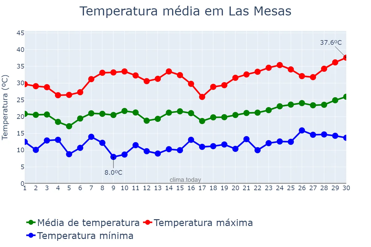 Temperatura em junho em Las Mesas, Castille-La Mancha, ES