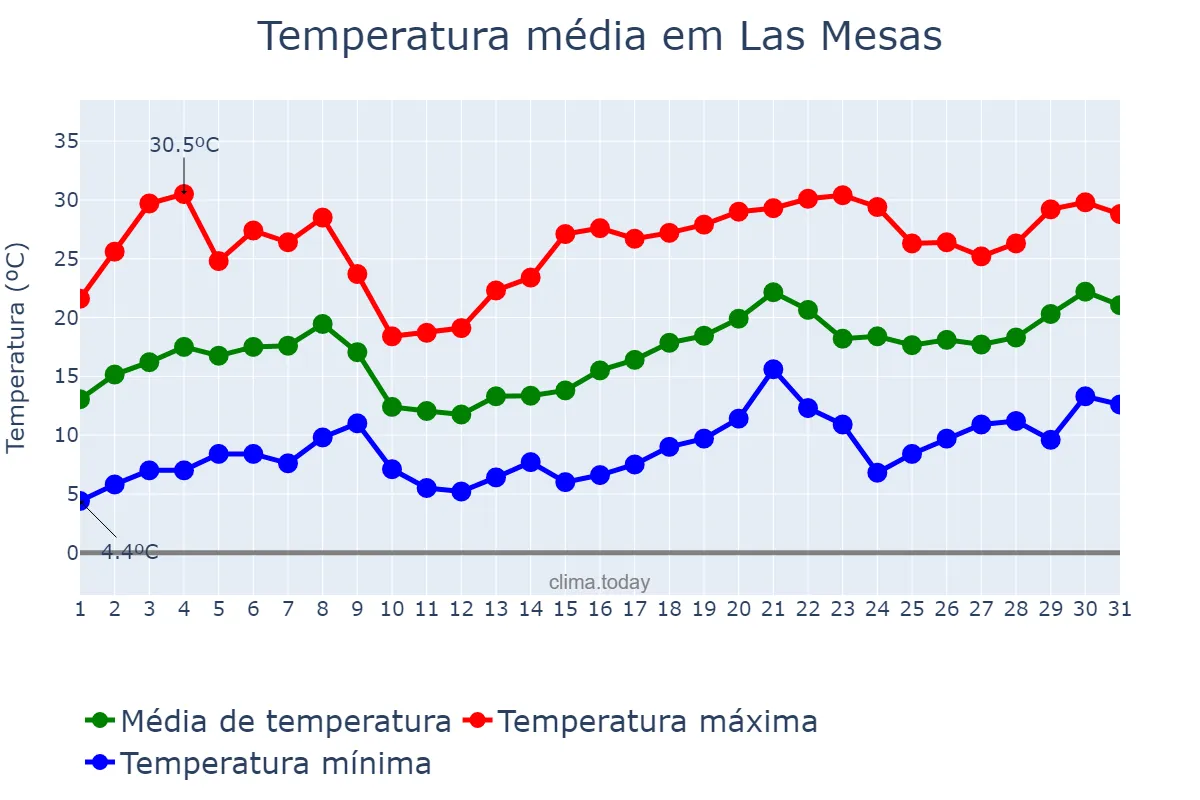 Temperatura em maio em Las Mesas, Castille-La Mancha, ES