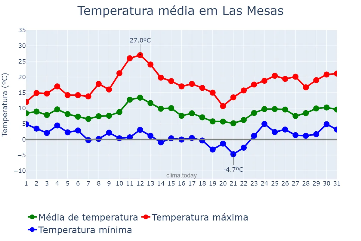 Temperatura em marco em Las Mesas, Castille-La Mancha, ES