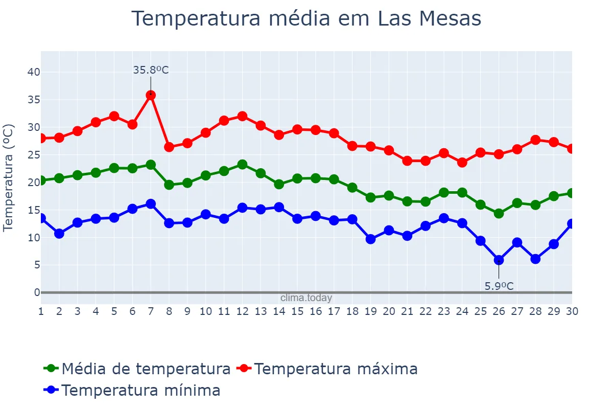 Temperatura em setembro em Las Mesas, Castille-La Mancha, ES