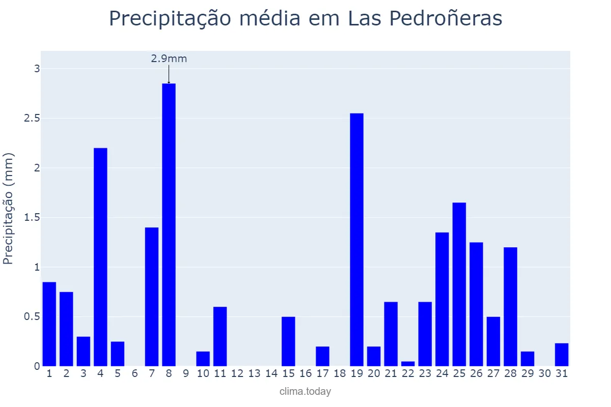 Precipitação em dezembro em Las Pedroñeras, Castille-La Mancha, ES