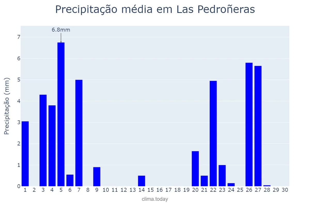 Precipitação em novembro em Las Pedroñeras, Castille-La Mancha, ES