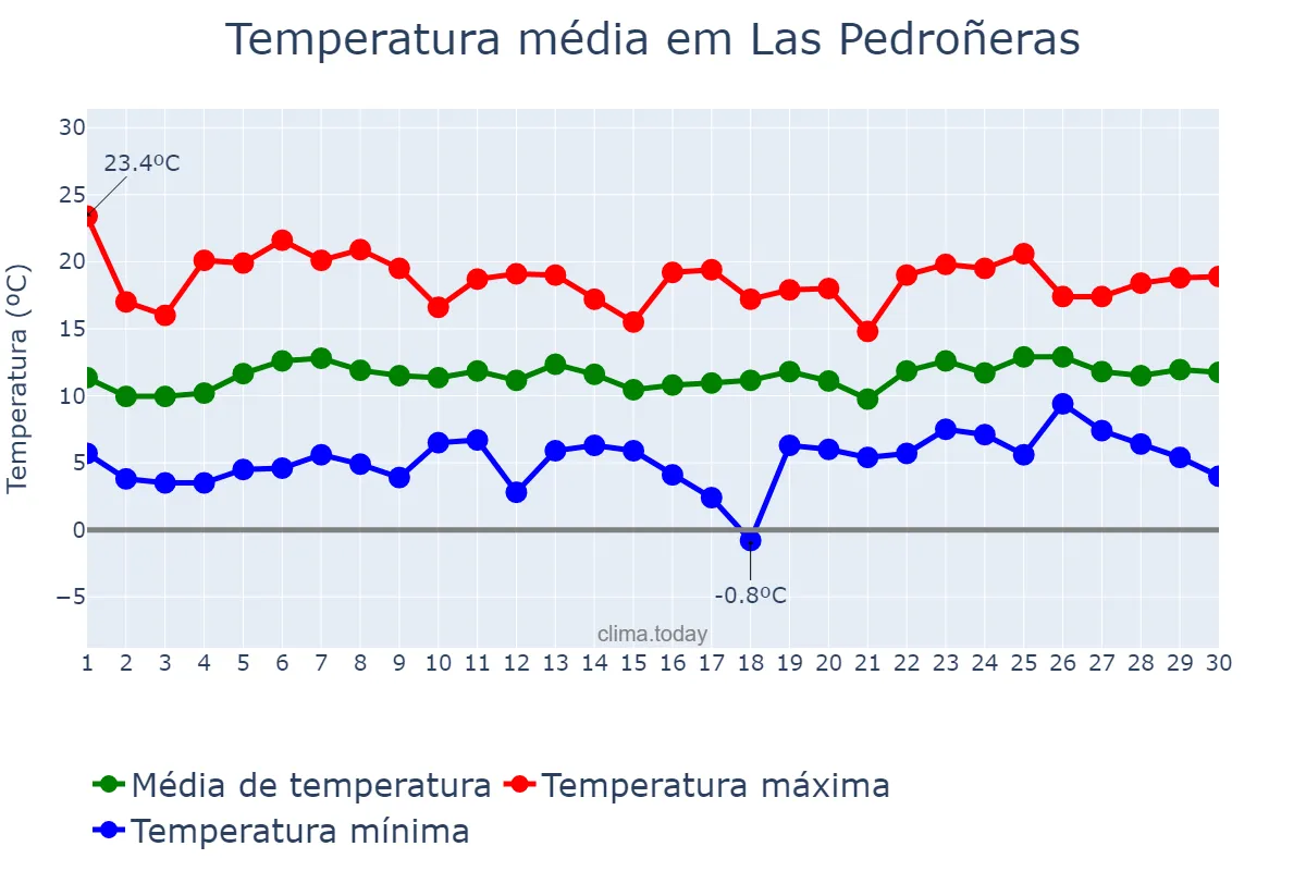 Temperatura em abril em Las Pedroñeras, Castille-La Mancha, ES