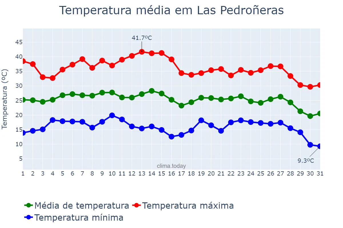 Temperatura em agosto em Las Pedroñeras, Castille-La Mancha, ES