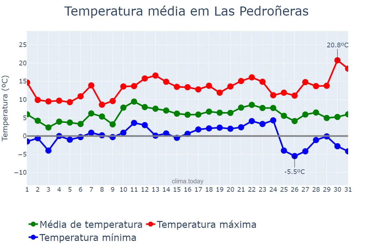 Temperatura em dezembro em Las Pedroñeras, Castille-La Mancha, ES