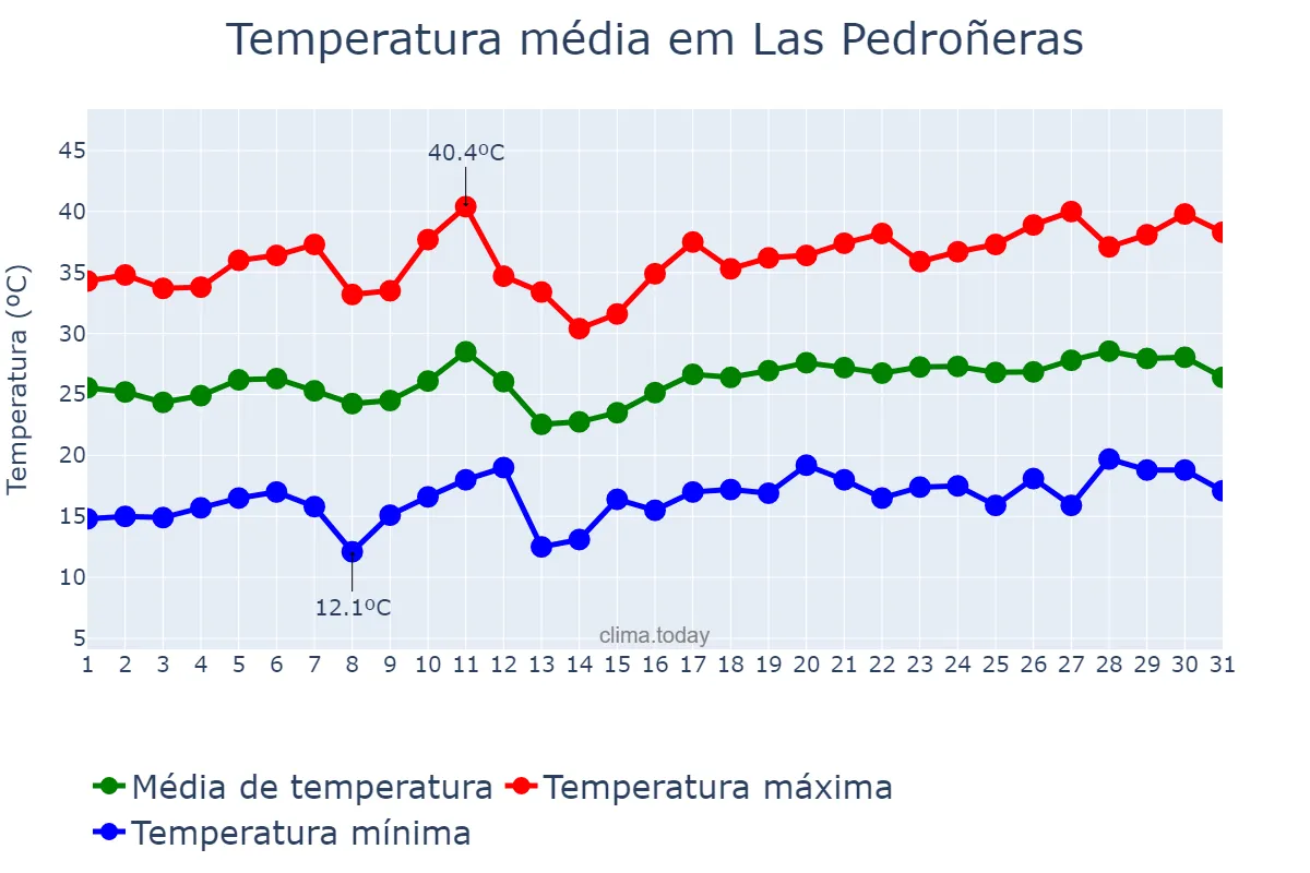 Temperatura em julho em Las Pedroñeras, Castille-La Mancha, ES