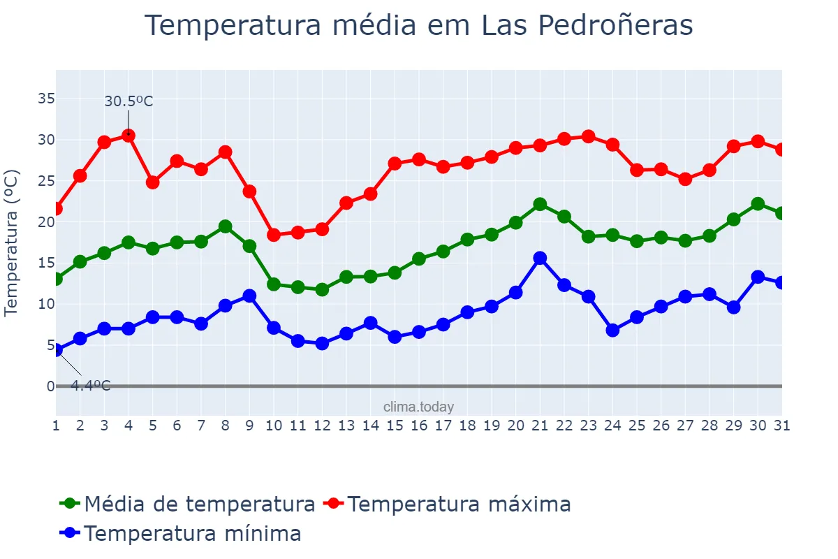 Temperatura em maio em Las Pedroñeras, Castille-La Mancha, ES