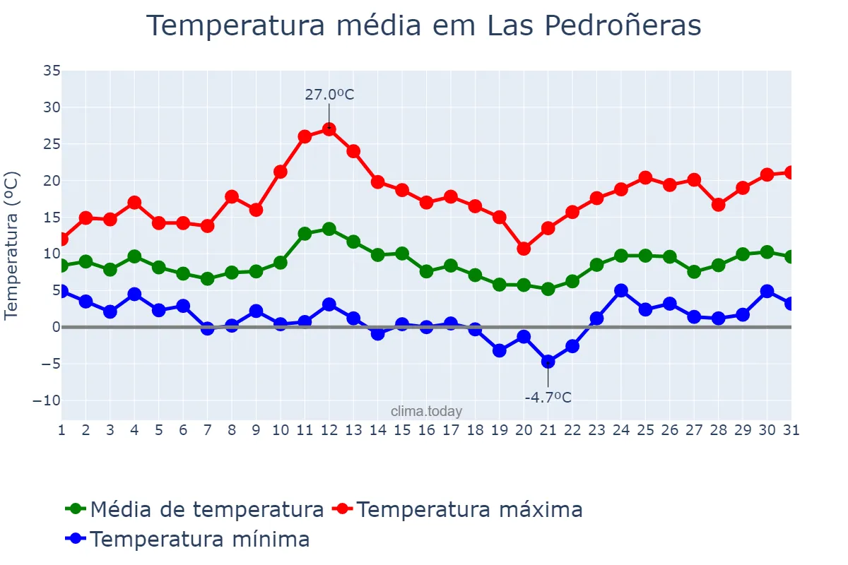 Temperatura em marco em Las Pedroñeras, Castille-La Mancha, ES
