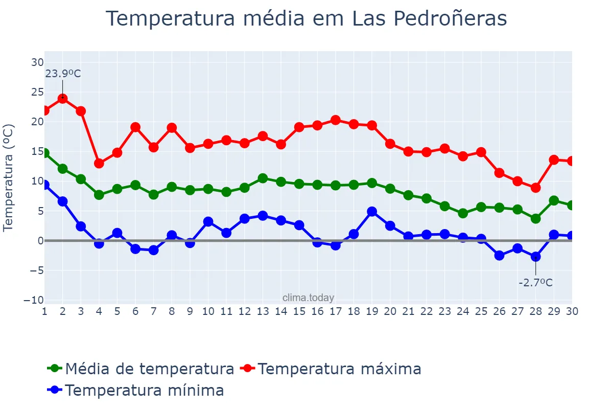 Temperatura em novembro em Las Pedroñeras, Castille-La Mancha, ES