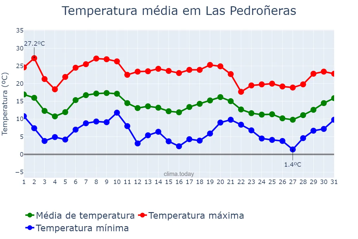Temperatura em outubro em Las Pedroñeras, Castille-La Mancha, ES