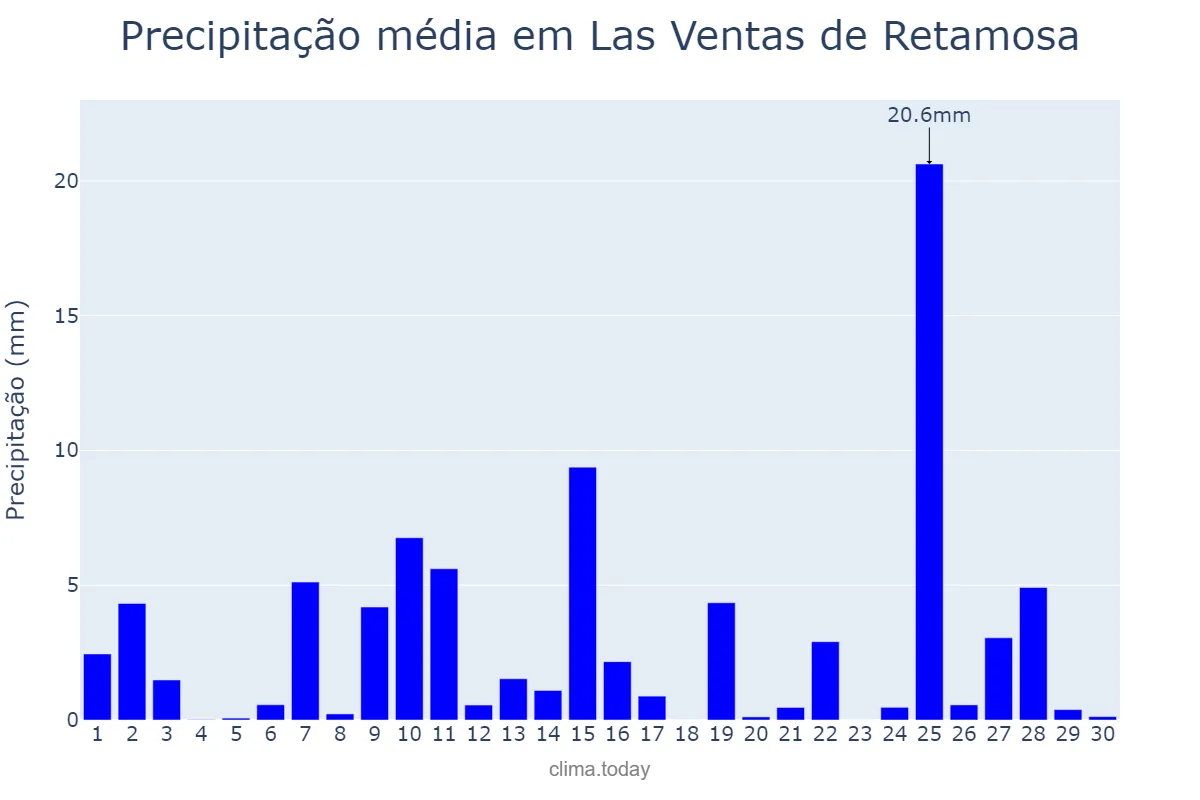 Precipitação em abril em Las Ventas de Retamosa, Castille-La Mancha, ES