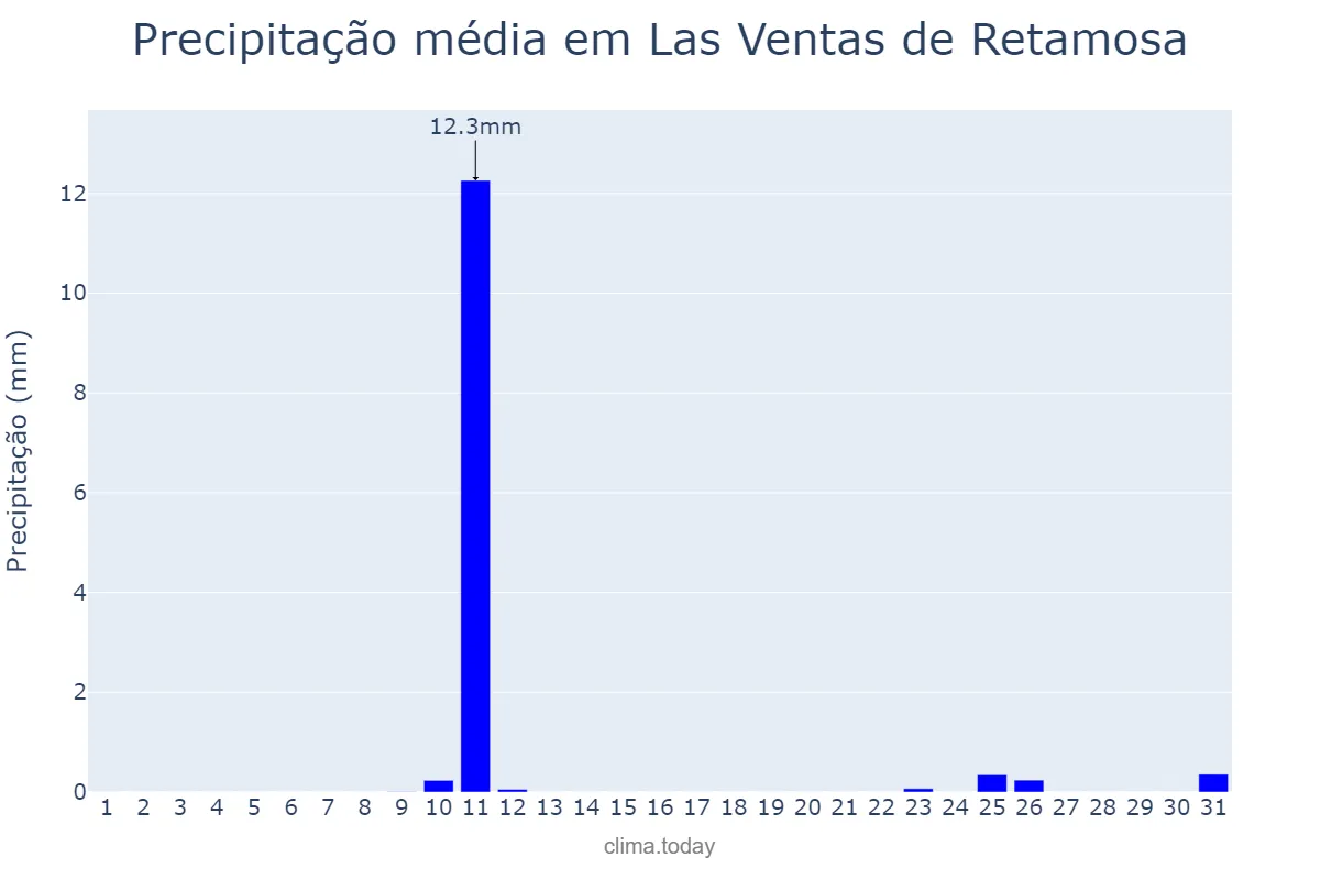 Precipitação em agosto em Las Ventas de Retamosa, Castille-La Mancha, ES
