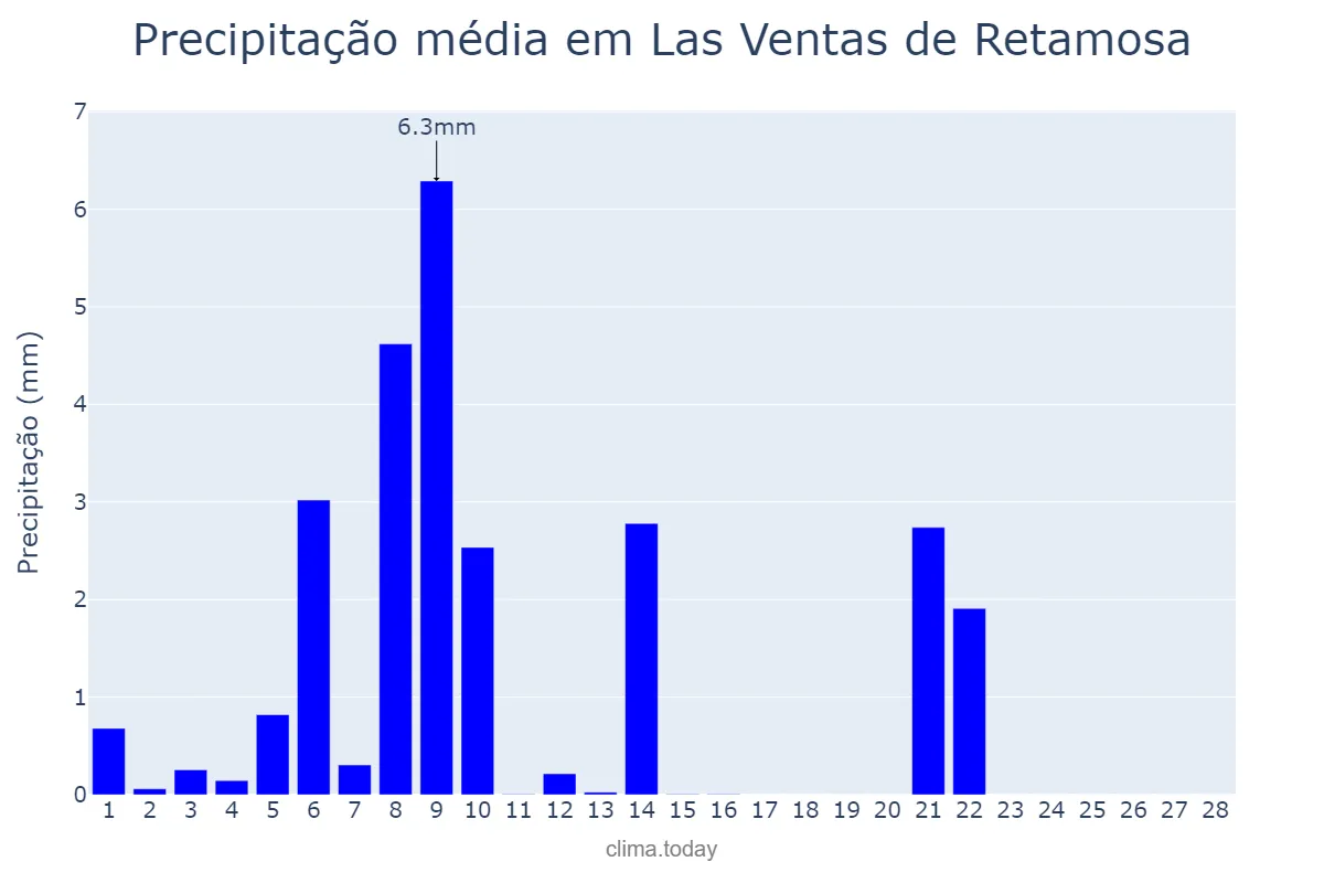 Precipitação em fevereiro em Las Ventas de Retamosa, Castille-La Mancha, ES