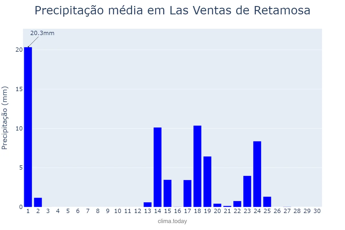Precipitação em setembro em Las Ventas de Retamosa, Castille-La Mancha, ES